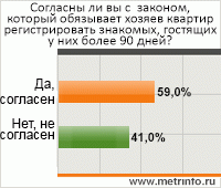 Народное мнение: москвичи поддерживают новые правила регистрации